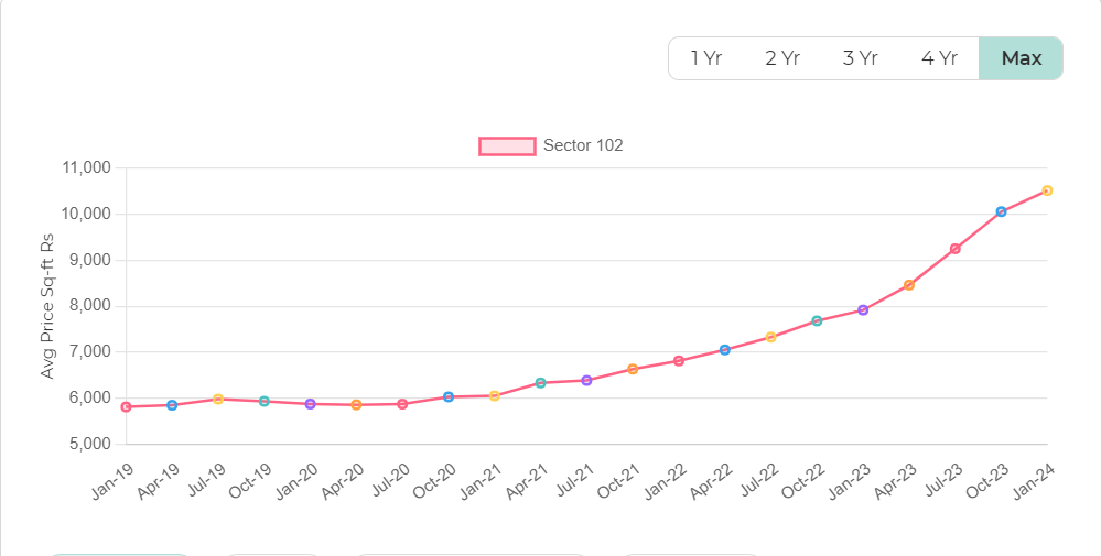 Property Price Trends in Sector 103